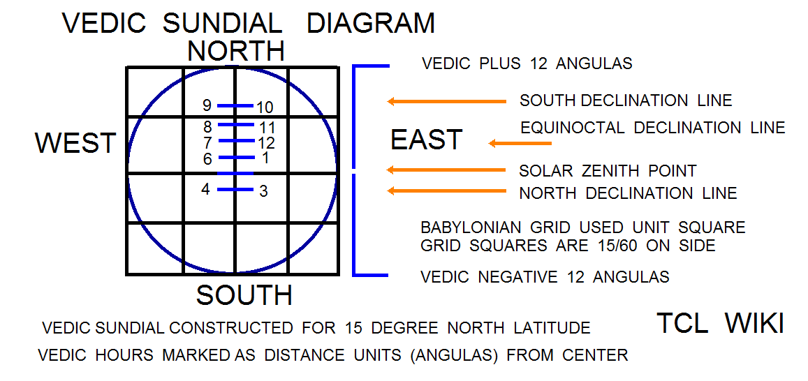 Babylonian Shadow Length & Angles and eTCL Slot Calculator Demo Example vedic sundial comparison png