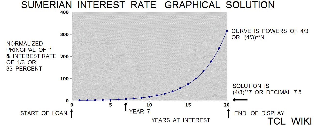 Old Babylonian Interest Rates and eTCL demo example graphical solution