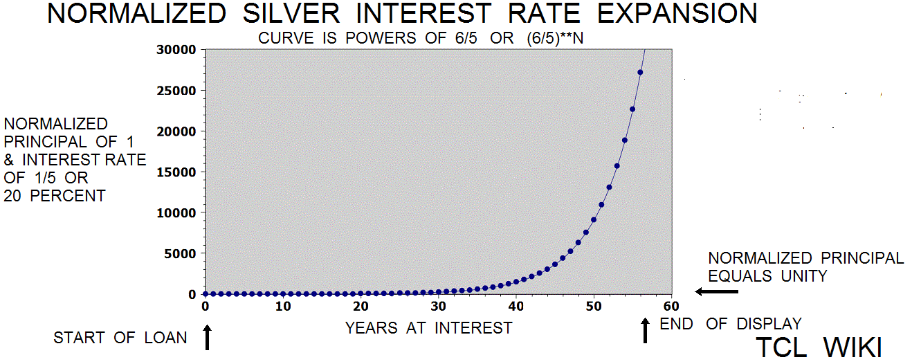 Old Babylonian Interest Rates and eTCL demo example silver interest rate expansion