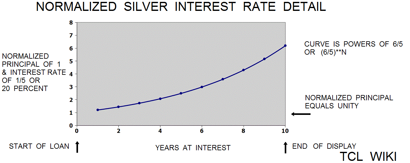 Old Babylonian Interest Rates and eTCL demo example silver interest rate small fry