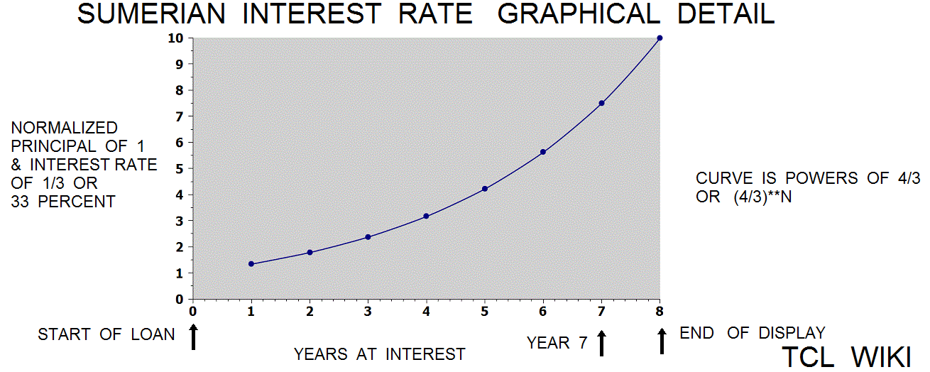 Old Babylonian Interest Rates and graphical solution detail