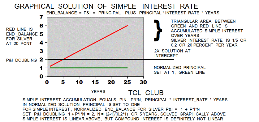 Old Babylonian Interest Rates graphical solution extra