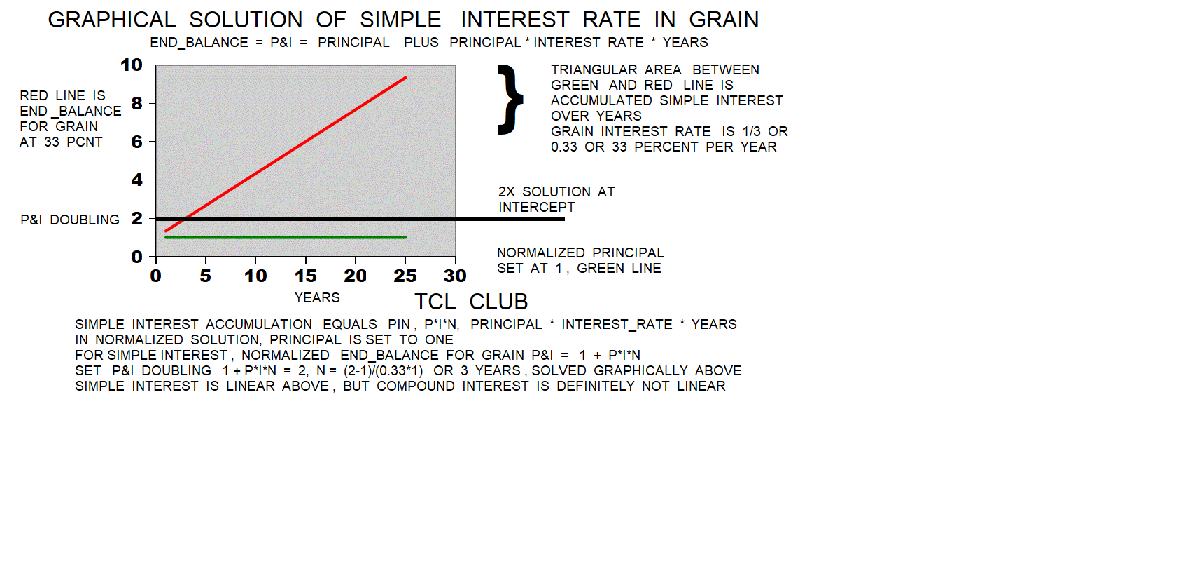 Old Babylonian Interest Rates graphical solution silver