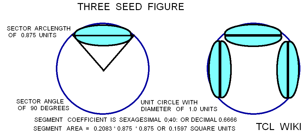 Sumerian Circular Segment Coefficients and Calculator Demo Example 3 seed figure? png