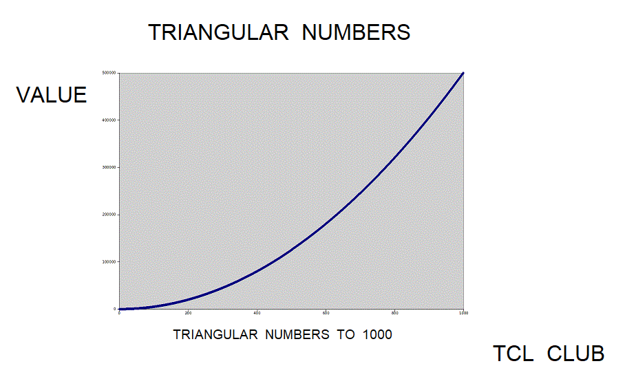 Triangular Number demo chart